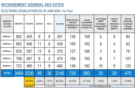Résultats 1er tour élections législatives 2024 à Decazeville