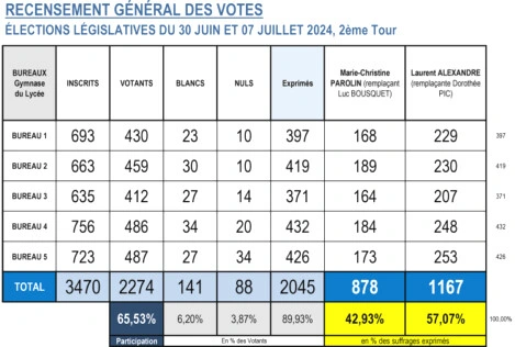 Résultats 2ème Tour Élections Législatives à Decazeville